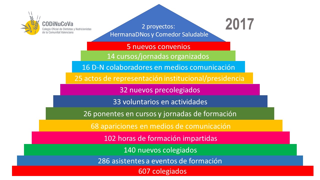 Codinucova 2017